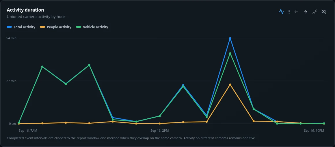 GettVision Central activity duration chart for Site A, Edge Node 2, September 16, 2026.