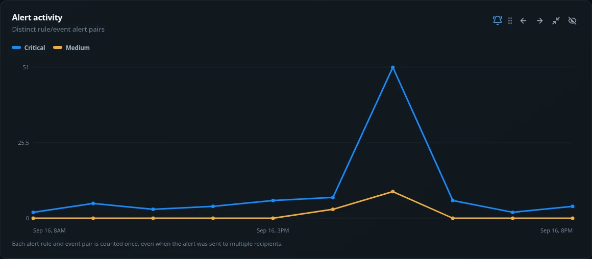 GettVision Central alert activity chart for Site A, Edge Node 2, September 16, 2026.