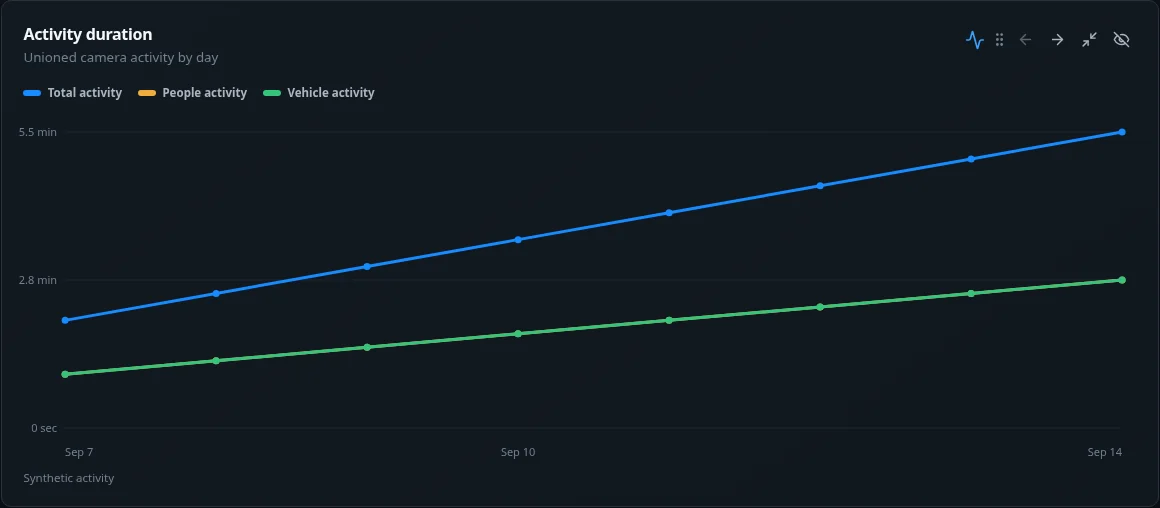GettVision Central reporting interface showing people and vehicle activity over time with illustrative data.